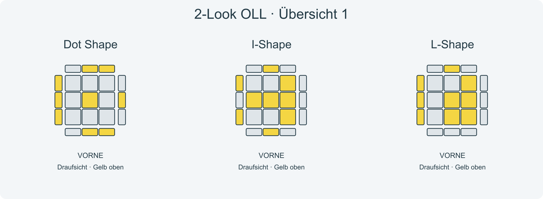 Fallbilder Dot Shape, I-Shape, L-Shape; VORNE liegt am unteren Rand der Draufsichten.