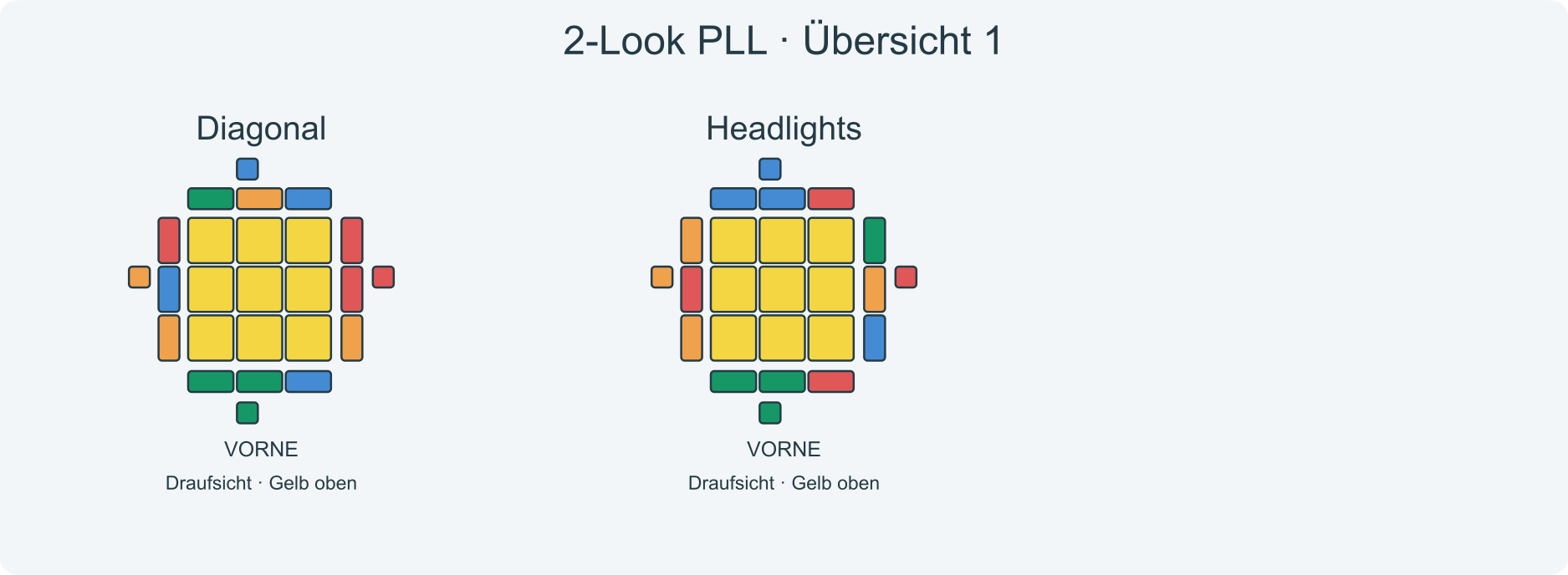 Fallbilder Diagonal, Headlights; VORNE liegt am unteren Rand der Draufsichten.