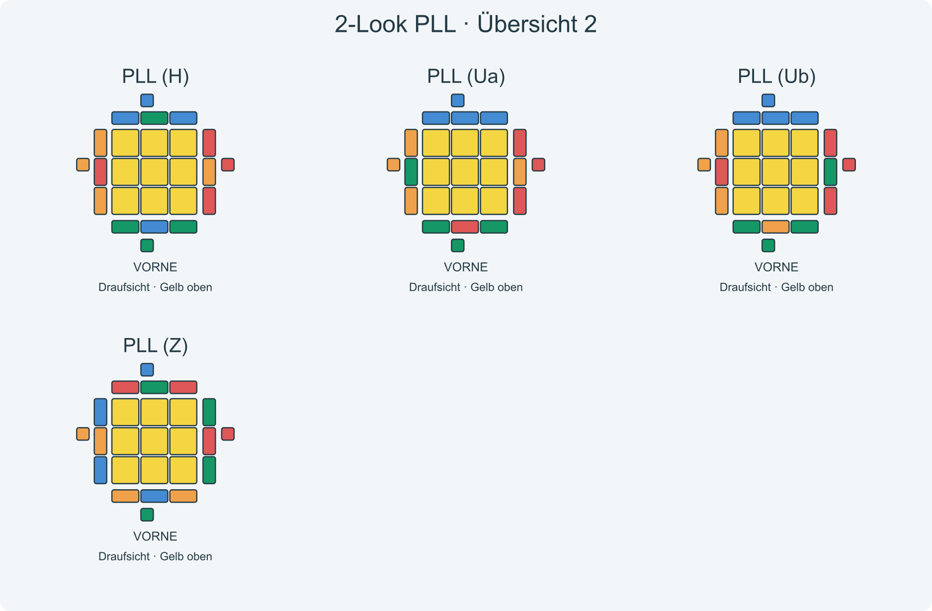 Fallbilder PLL (H), PLL (Ua), PLL (Ub), PLL (Z); VORNE liegt am unteren Rand der Draufsichten.