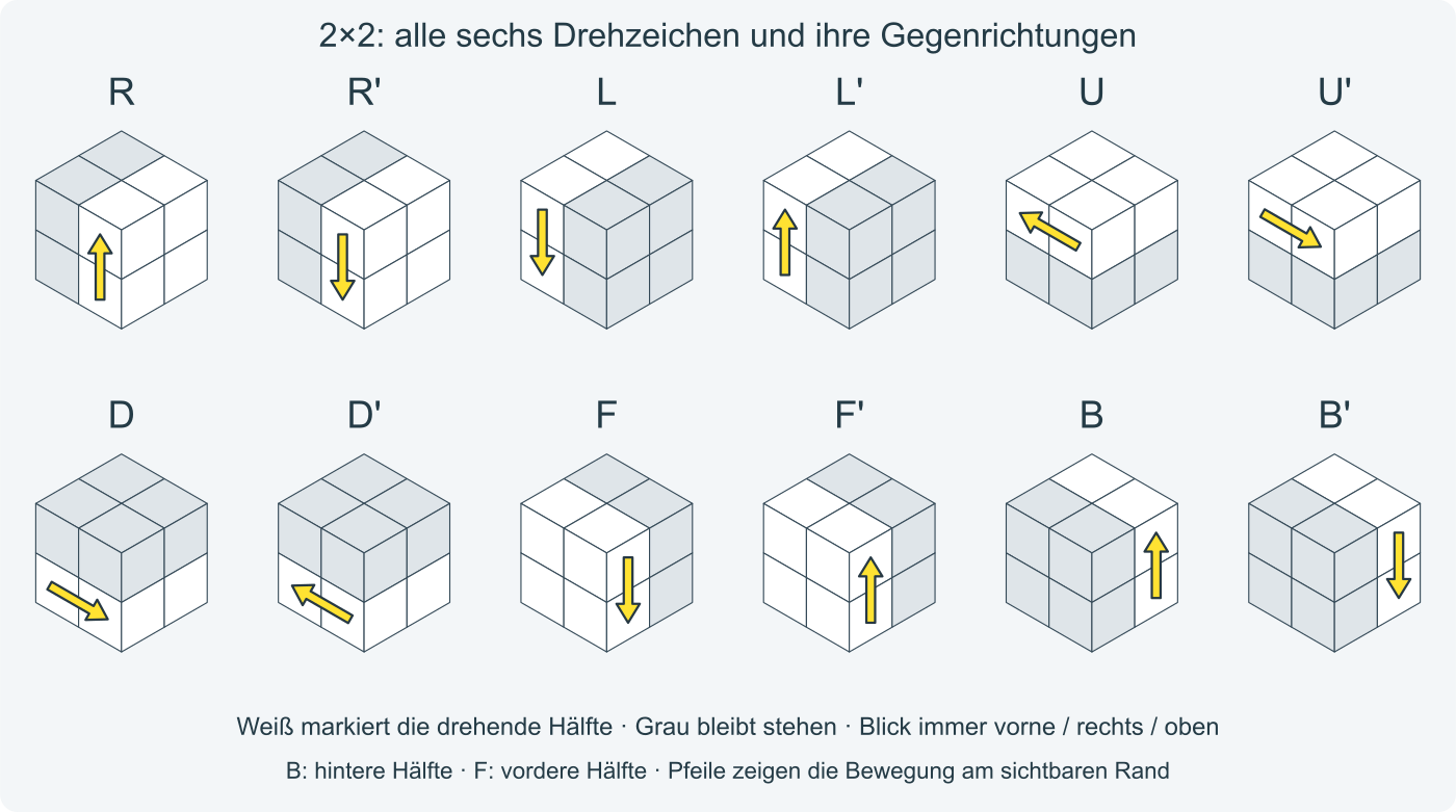 Alle sechs Züge R, L, U, D, F und B mit Gegenrichtungen: Weiß markiert die drehende Hälfte; der Pfeil zeigt ihre Bewegung.