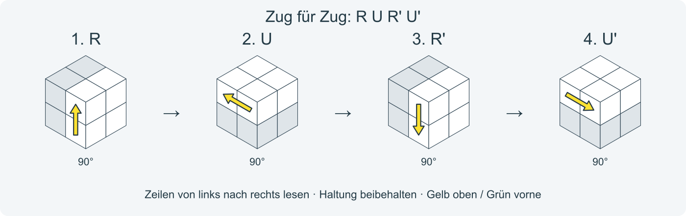 Zug für Zug: R U R' U'. Nummeriert von links nach rechts; 2 bedeutet zweimal in derselben Richtung.