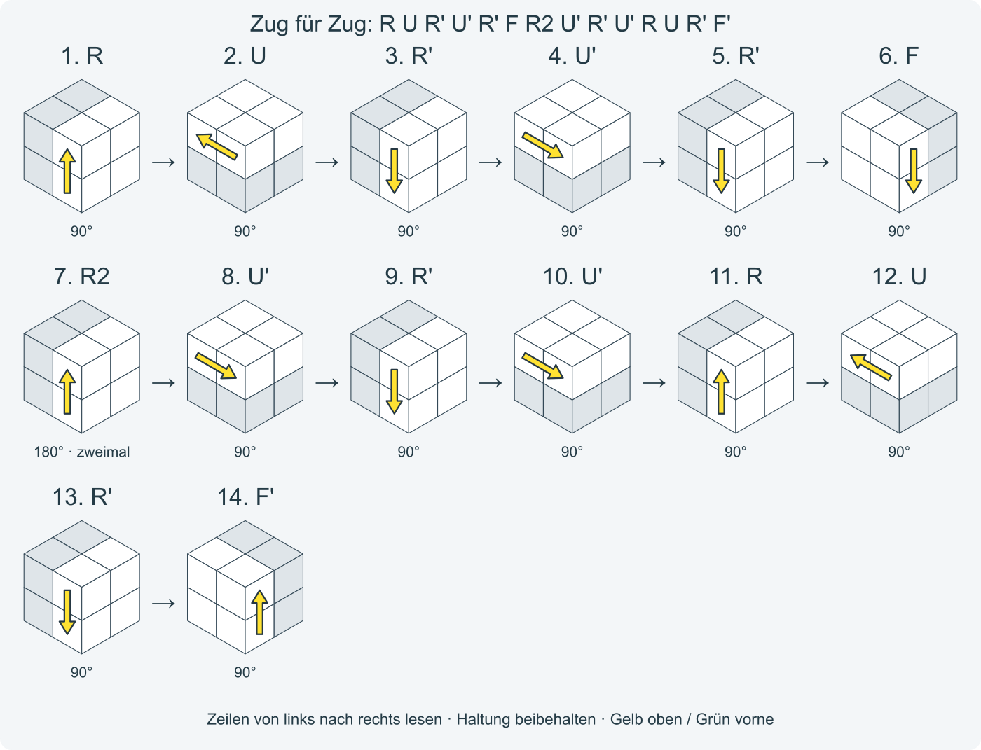 Zug für Zug: R U R' U' R' F R2 U' R' U' R U R' F'. Nummeriert von links nach rechts; 2 bedeutet zweimal in derselben Richtung.