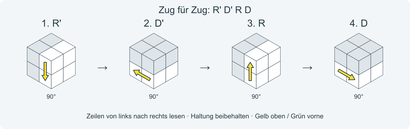 Zug für Zug: R' D' R D. Nummeriert von links nach rechts; 2 bedeutet zweimal in derselben Richtung.