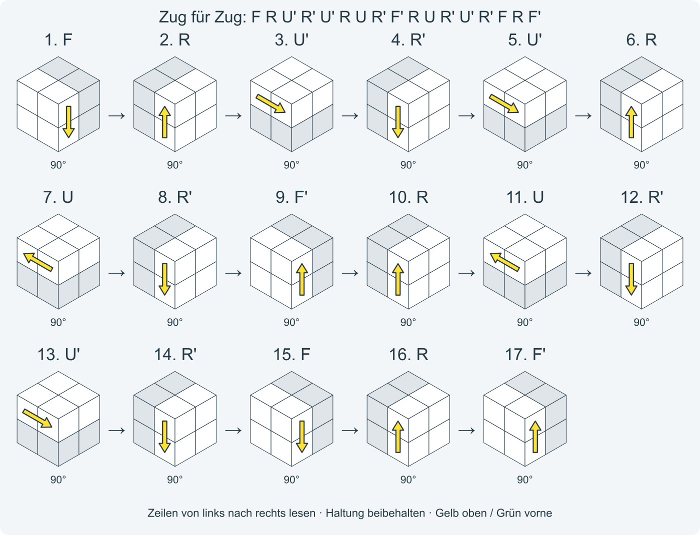 Zug für Zug: F R U' R' U' R U R' F' R U R' U' R' F R F'. Nummeriert von links nach rechts; 2 bedeutet zweimal in derselben Richtung.