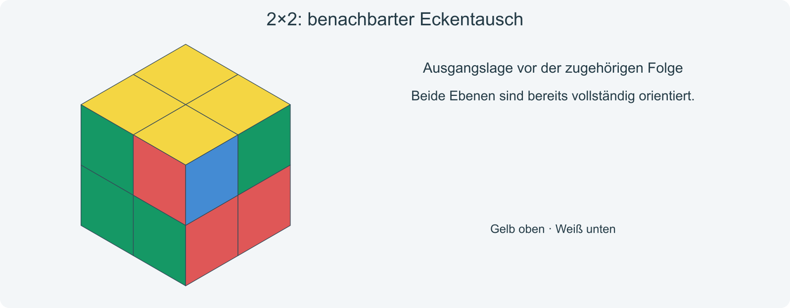 Ausgangsbeispiel zum benachbarten Eckentausch; das gleichfarbige obere Paar liegt links.