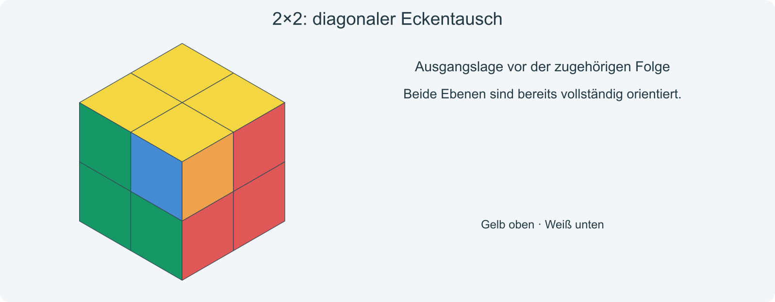 Ausgangsbeispiel zum diagonalen Eckentausch; kein oberes Seitenpaar ist gleichfarbig.