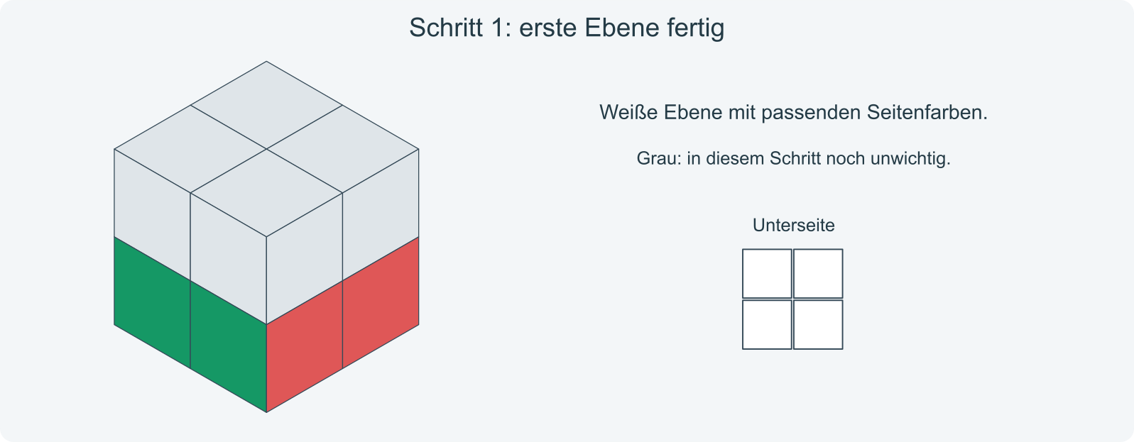 Ziel: vier weiße Ecken unten und vier einfarbige Seitenpaare.