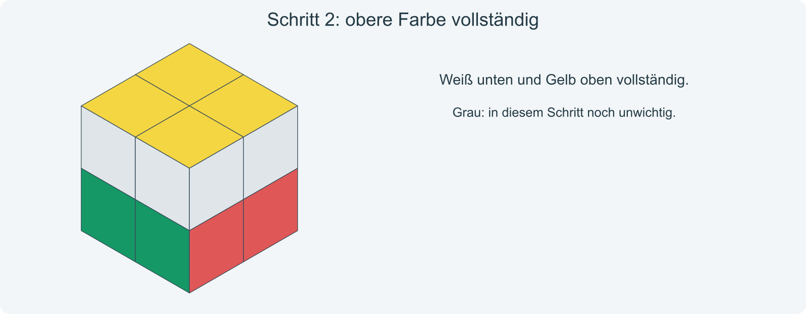 Ziel: Weiß unten und Gelb oben vollständig; obere Seitenfarben dürfen noch vertauscht sein.