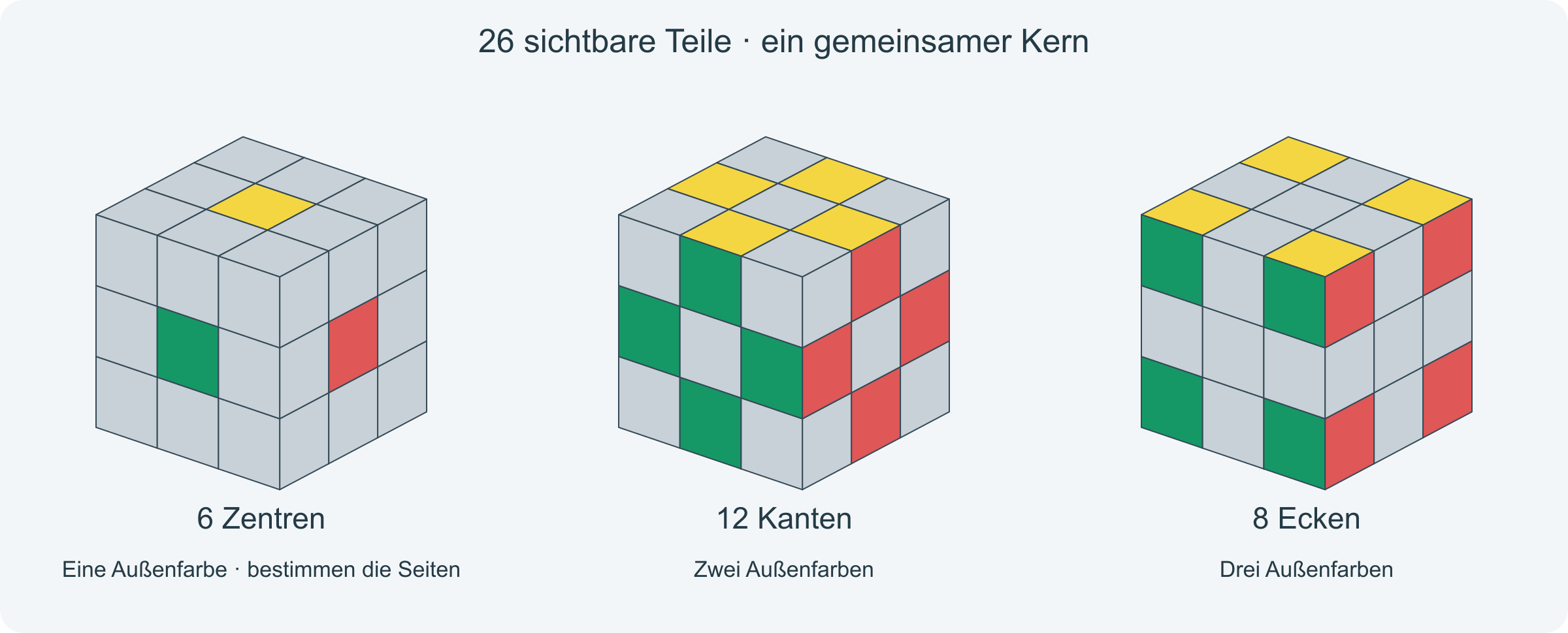 Zentren, Kanten und Ecken am klassischen 3×3. Grau markiert die jeweils anderen Teilarten.