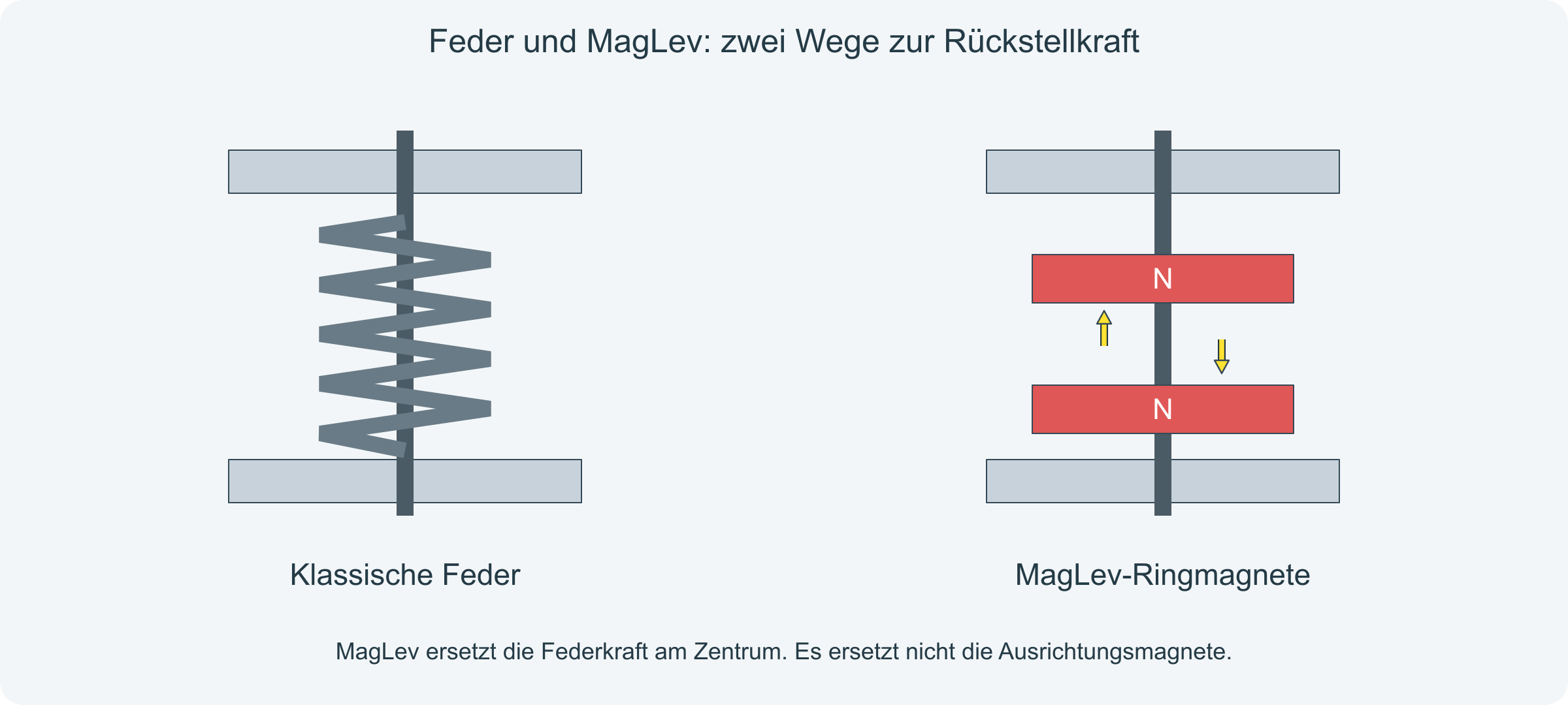 Schematischer Vergleich: klassische Feder und einander abstoßende Ringmagnete am Zentrum.