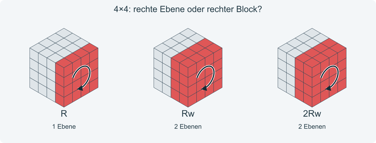 4×4: R dreht eine Ebene, Rw zwei und 2Rw einen Block aus 2 Ebenen.