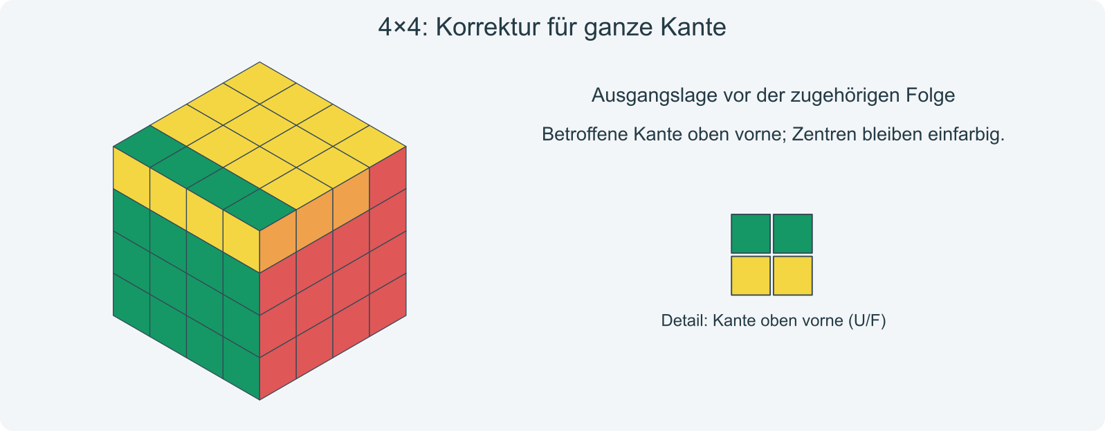 Ausgangsbeispiel: betroffene Flügel oben vorne; andere Teile der oberen Ebene dürfen sich bei der Korrektur ändern.