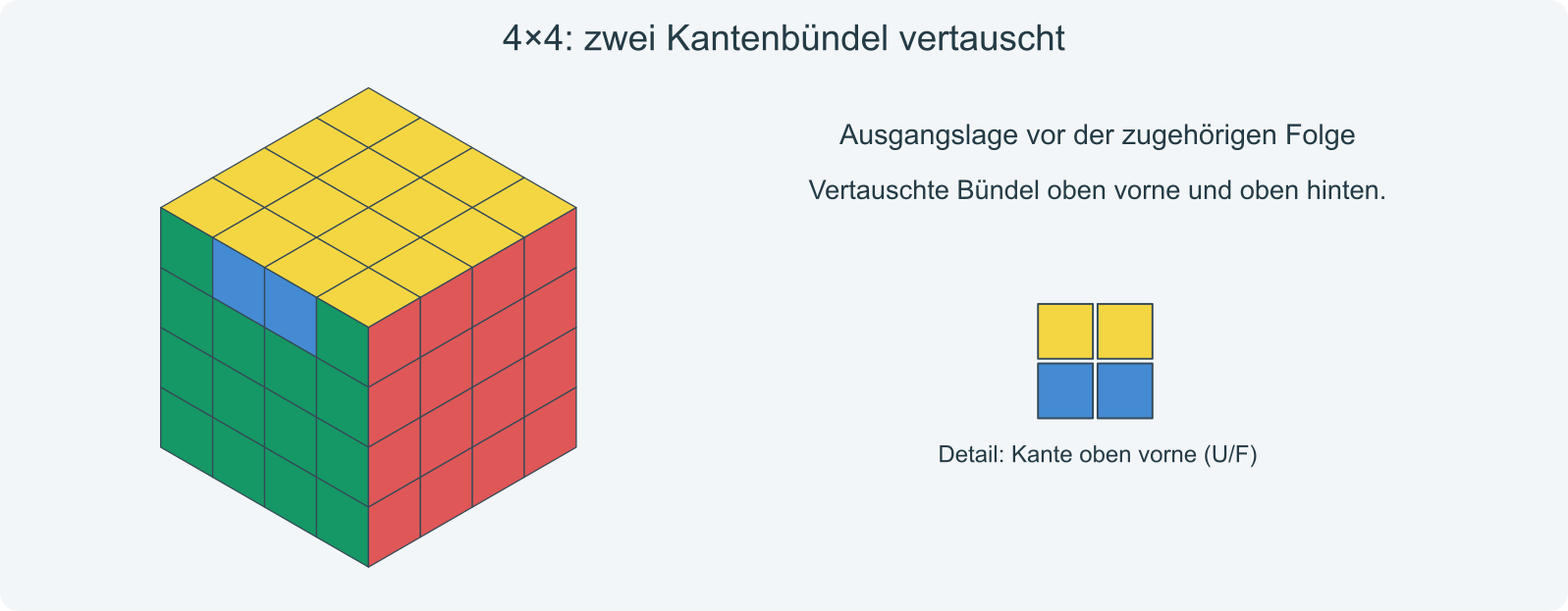 Beispiel zum isolierten Tausch von oberem vorderem und oberem hinterem Kantenbündel.