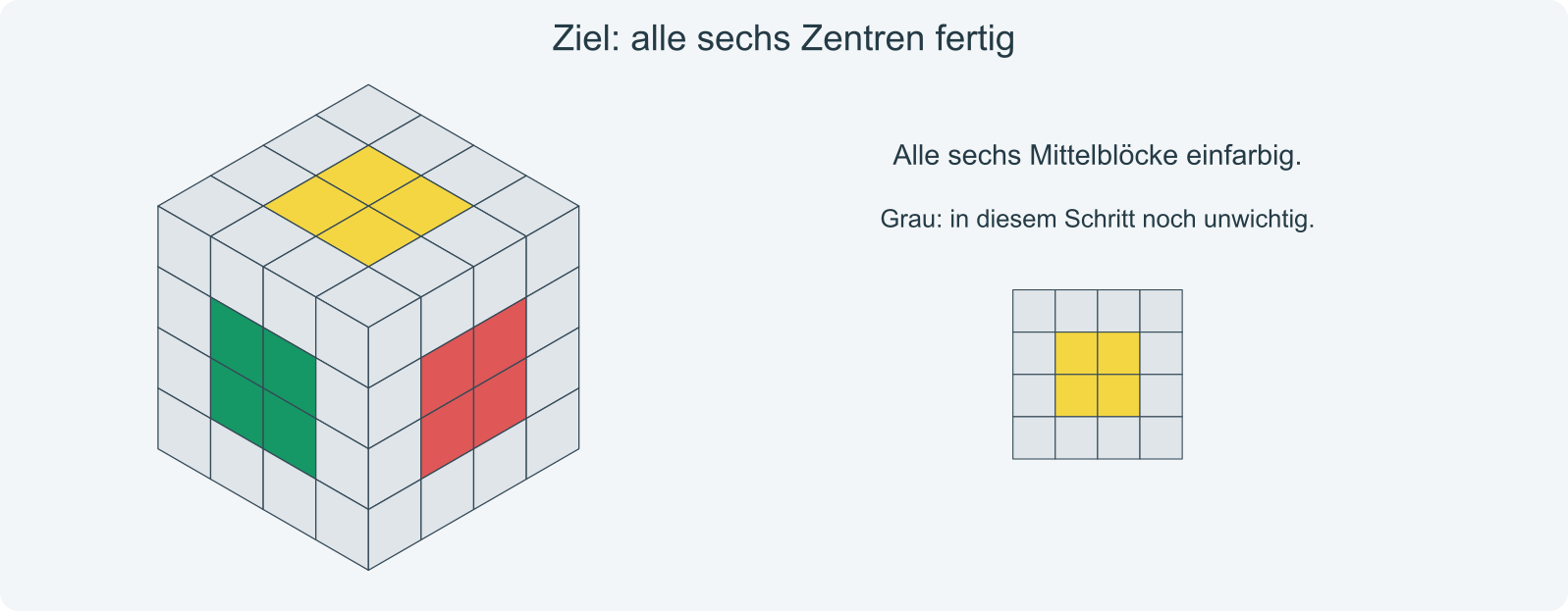 Ziel: sechs einfarbige 2×2-Mittelblöcke in der richtigen Farbreihenfolge.