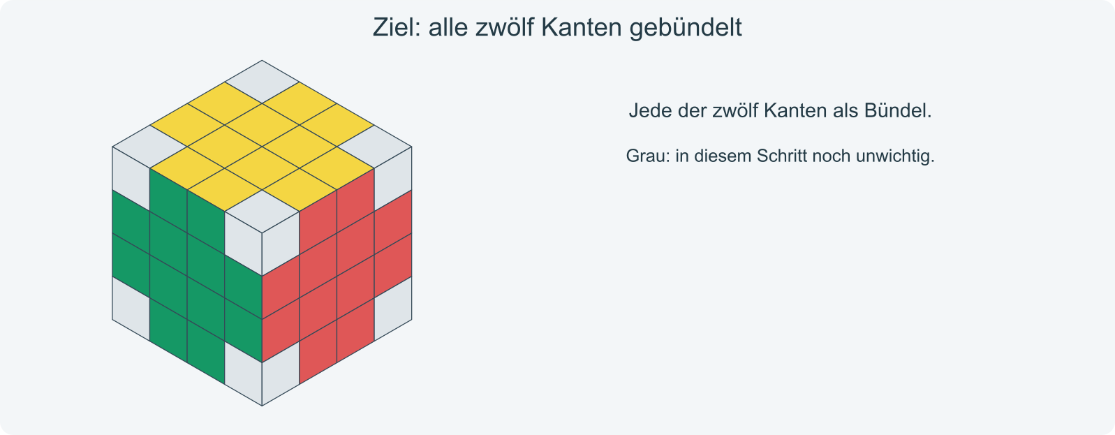 Ziel: zwölf vollständige Kantenbündel aus je 2 Steinen; alle Zentren sind wieder hergestellt.