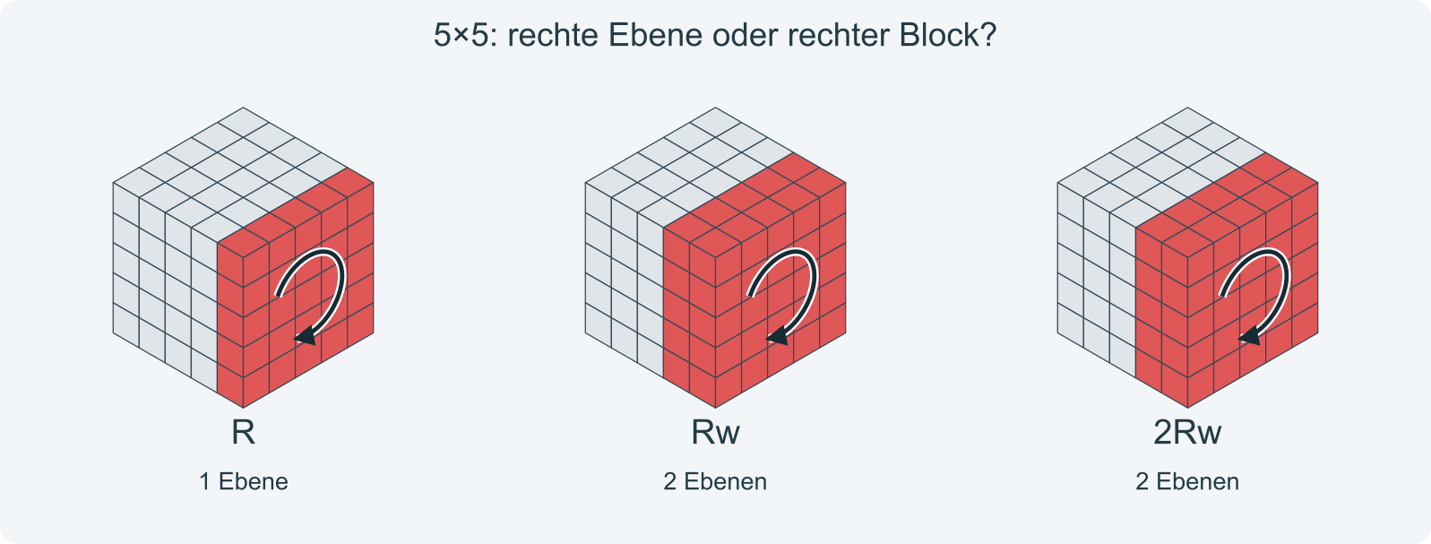 5×5: R dreht eine Ebene, Rw zwei und 2Rw einen Block aus 2 Ebenen.