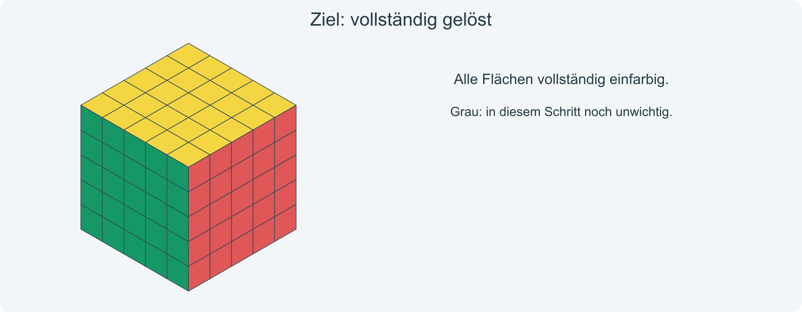 Ziel: Kreuz, erste zwei Ebenen und letzte Ebene lösen; Sonderfälle vorher oder bei Bedarf korrigieren.