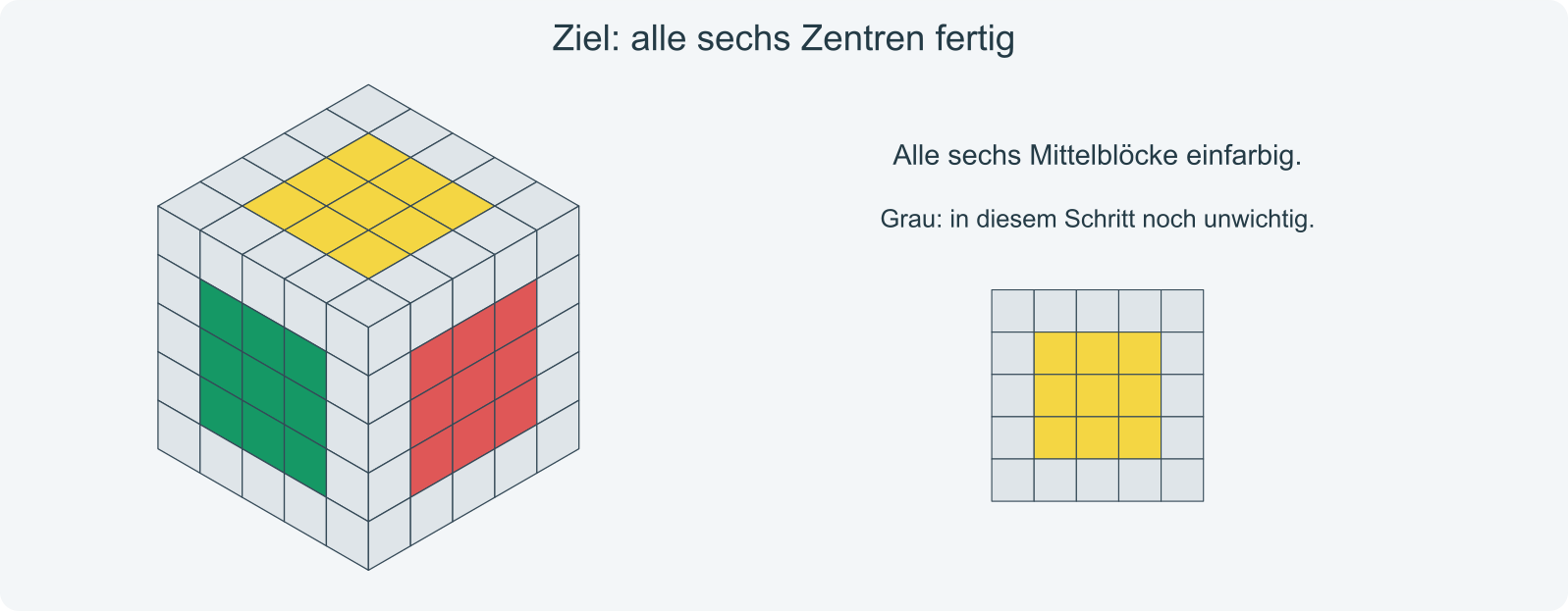 Ziel: sechs einfarbige 3×3-Mittelblöcke in der richtigen Farbreihenfolge.