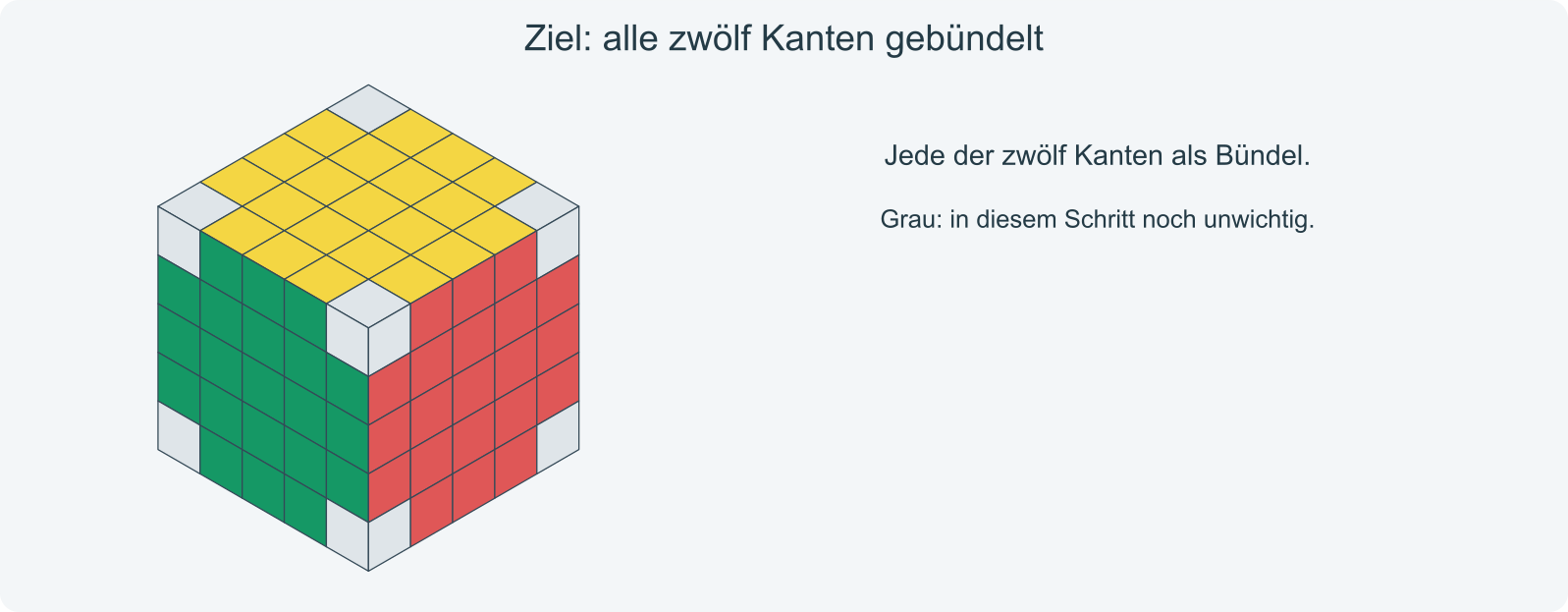 Ziel: zwölf vollständige Kantenbündel aus je 3 Steinen; alle Zentren sind wieder hergestellt.