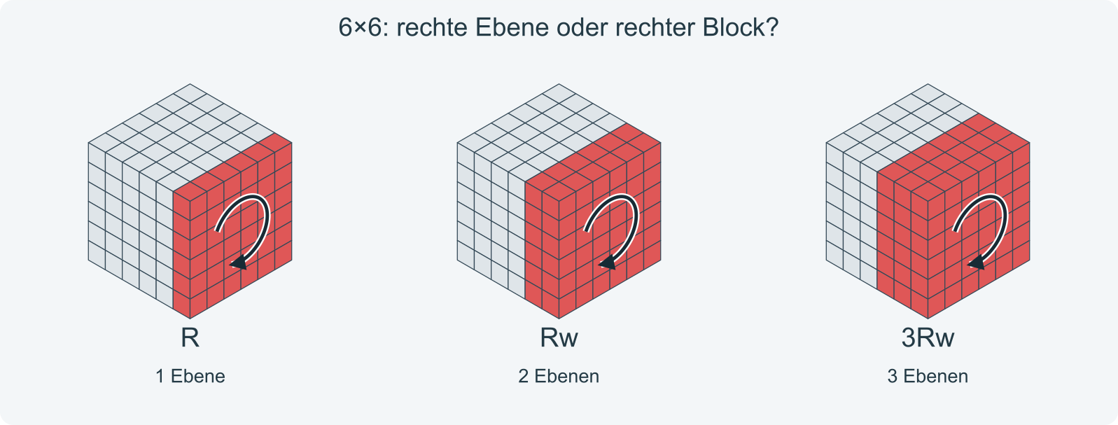 6×6: R dreht eine Ebene, Rw zwei und 3Rw einen Block aus 3 Ebenen.