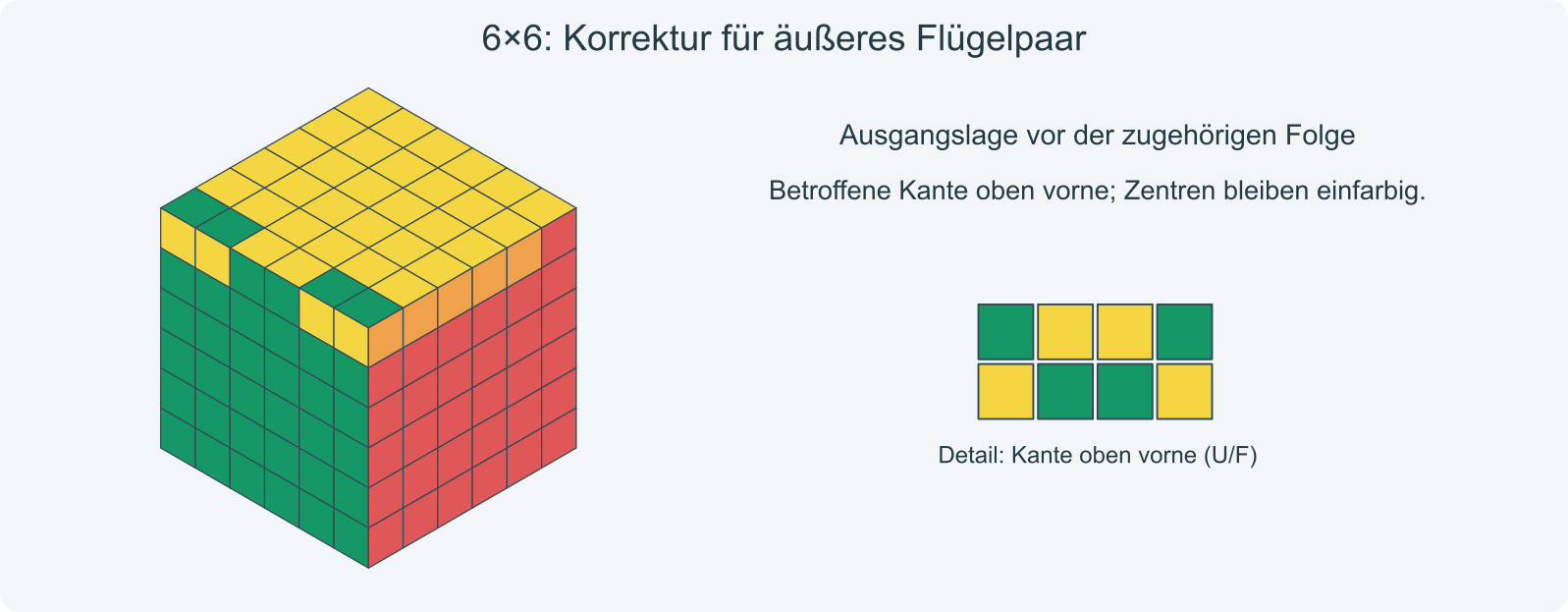 Ausgangsbeispiel: betroffene Flügel oben vorne; andere Teile der oberen Ebene dürfen sich bei der Korrektur ändern.