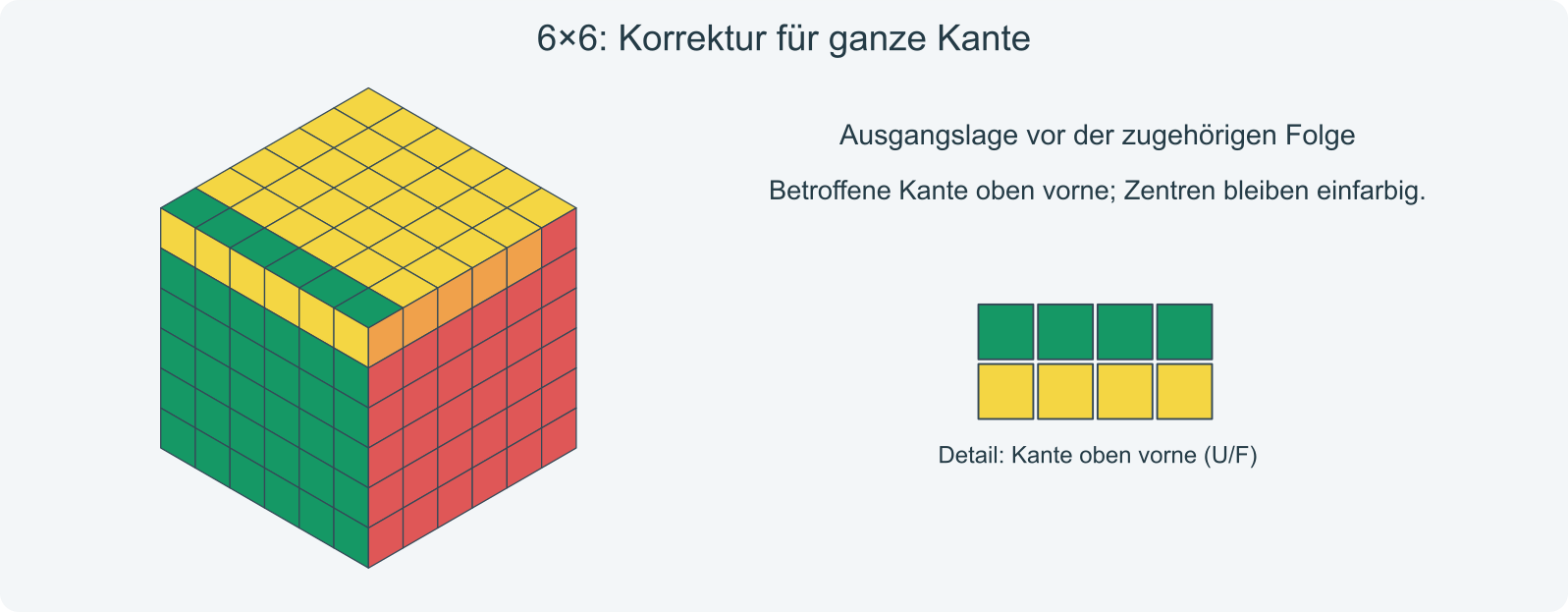 Ausgangsbeispiel: betroffene Flügel oben vorne; andere Teile der oberen Ebene dürfen sich bei der Korrektur ändern.