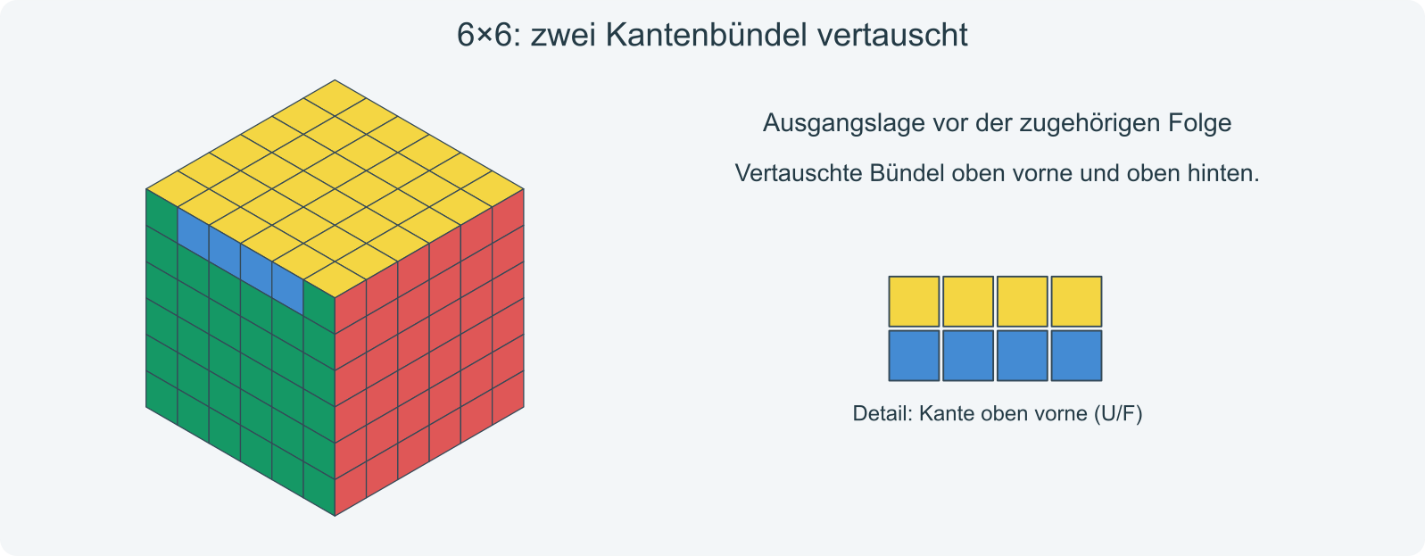 Beispiel zum isolierten Tausch von oberem vorderem und oberem hinterem Kantenbündel.