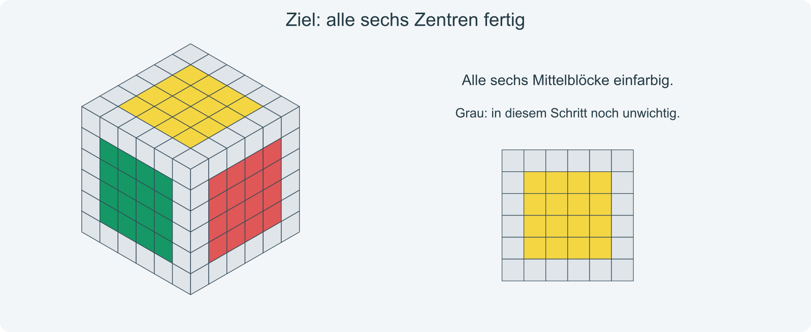 Ziel: sechs einfarbige 4×4-Mittelblöcke in der richtigen Farbreihenfolge.