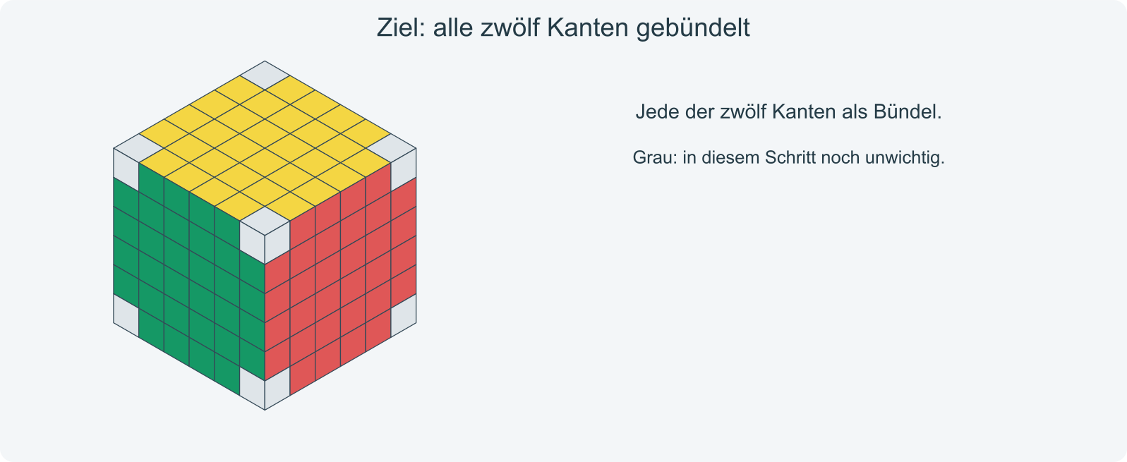 Ziel: zwölf vollständige Kantenbündel aus je 4 Steinen; alle Zentren sind wieder hergestellt.