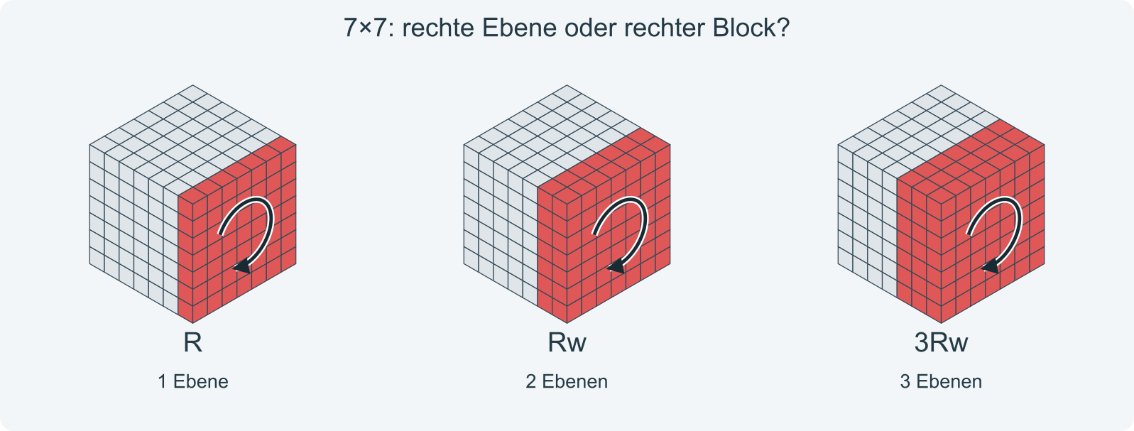 7×7: R dreht eine Ebene, Rw zwei und 3Rw einen Block aus 3 Ebenen.