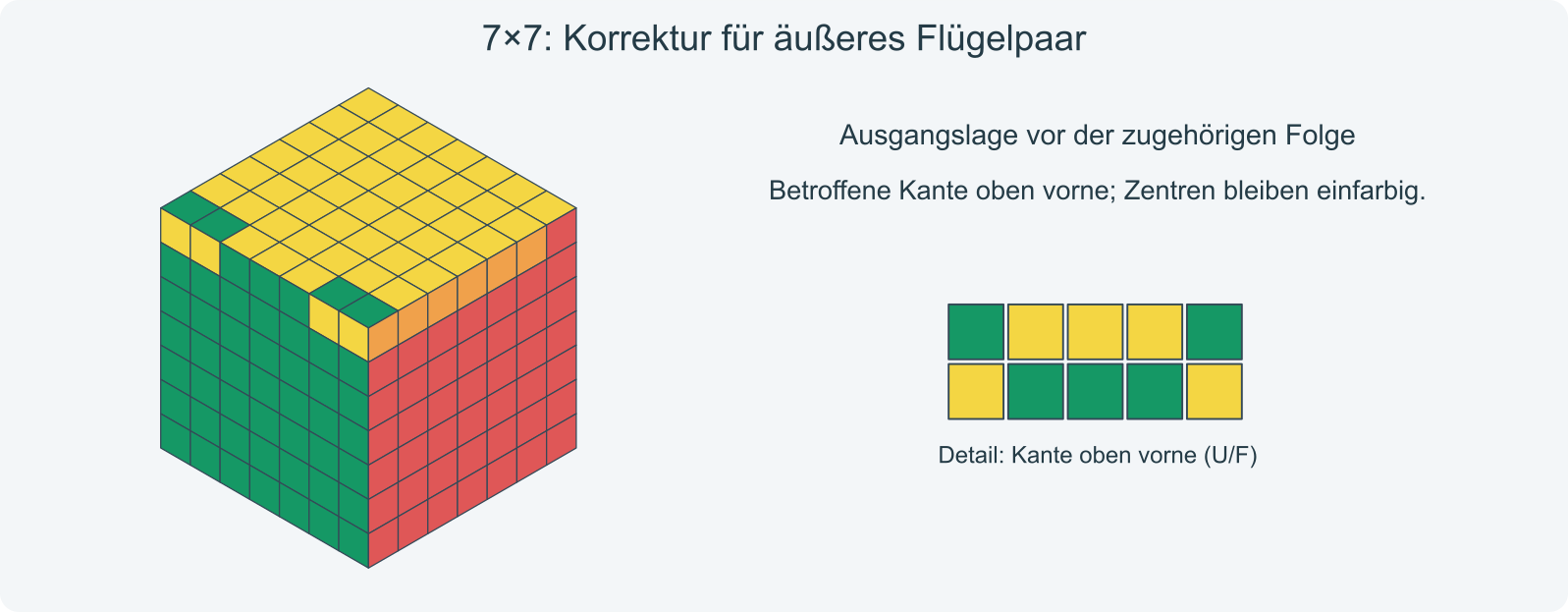 Ausgangsbeispiel: betroffene Flügel oben vorne; andere Teile der oberen Ebene dürfen sich bei der Korrektur ändern.
