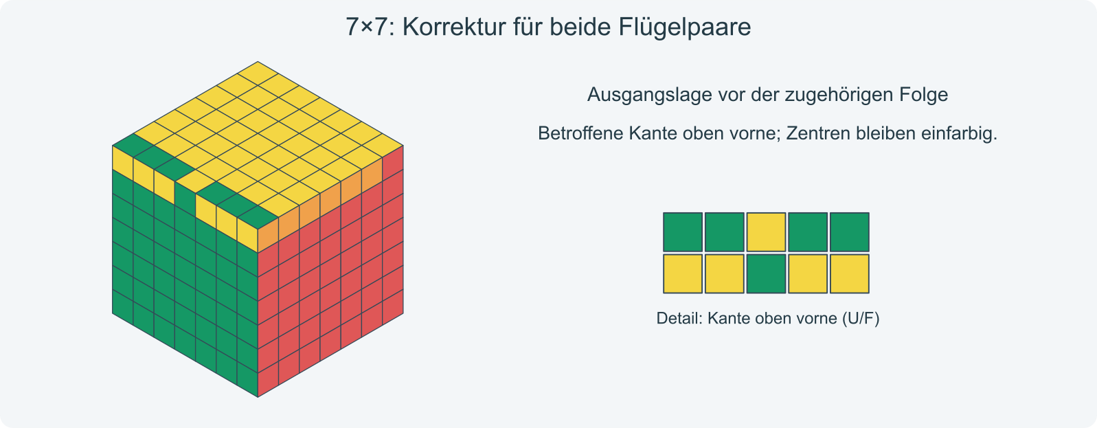 Ausgangsbeispiel: betroffene Flügel oben vorne; andere Teile der oberen Ebene dürfen sich bei der Korrektur ändern.