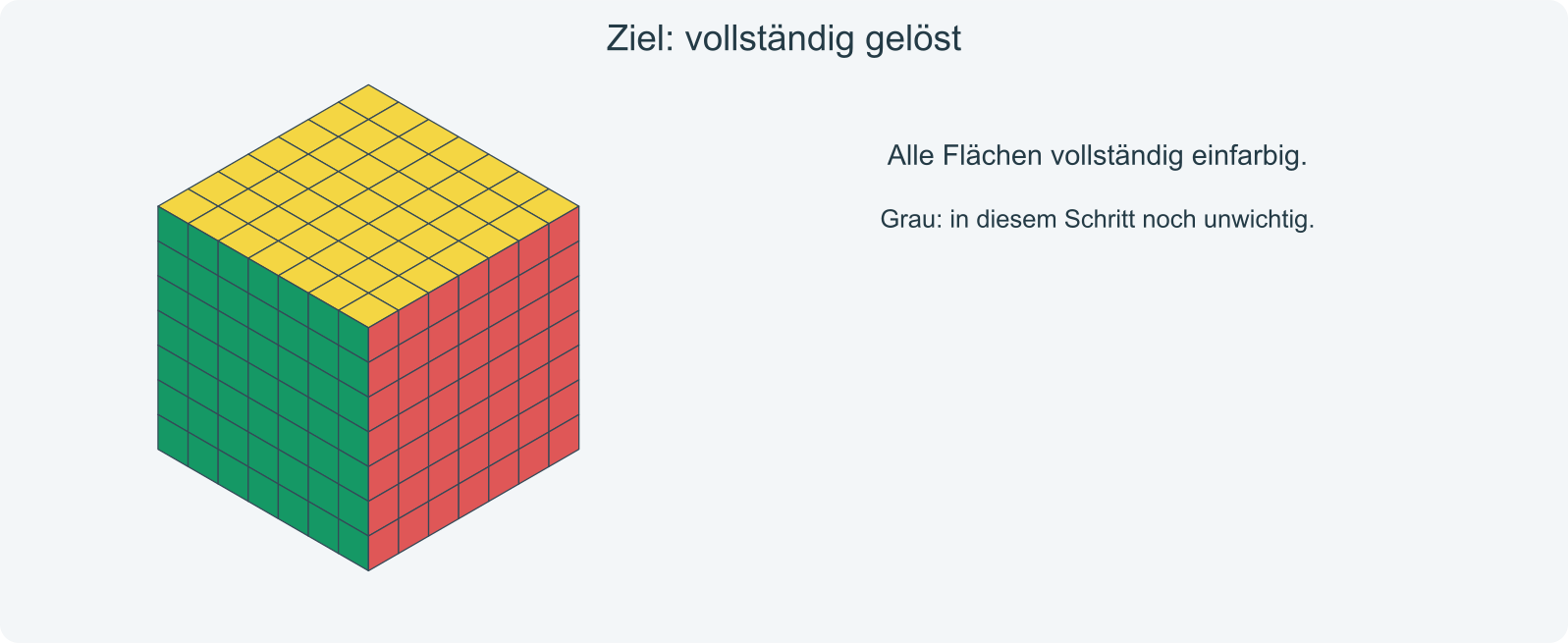 Ziel: Kreuz, erste zwei Ebenen und letzte Ebene lösen; Sonderfälle vorher oder bei Bedarf korrigieren.