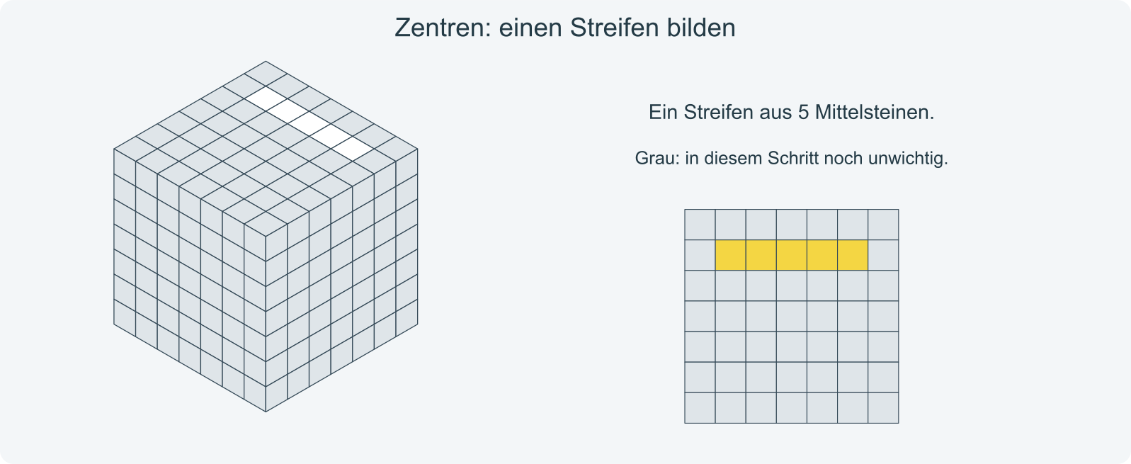 Zwischenziel: ein Streifen aus 5 gleichfarbigen Mittelsteinen; danach zwei gegenüberliegende Zentren.