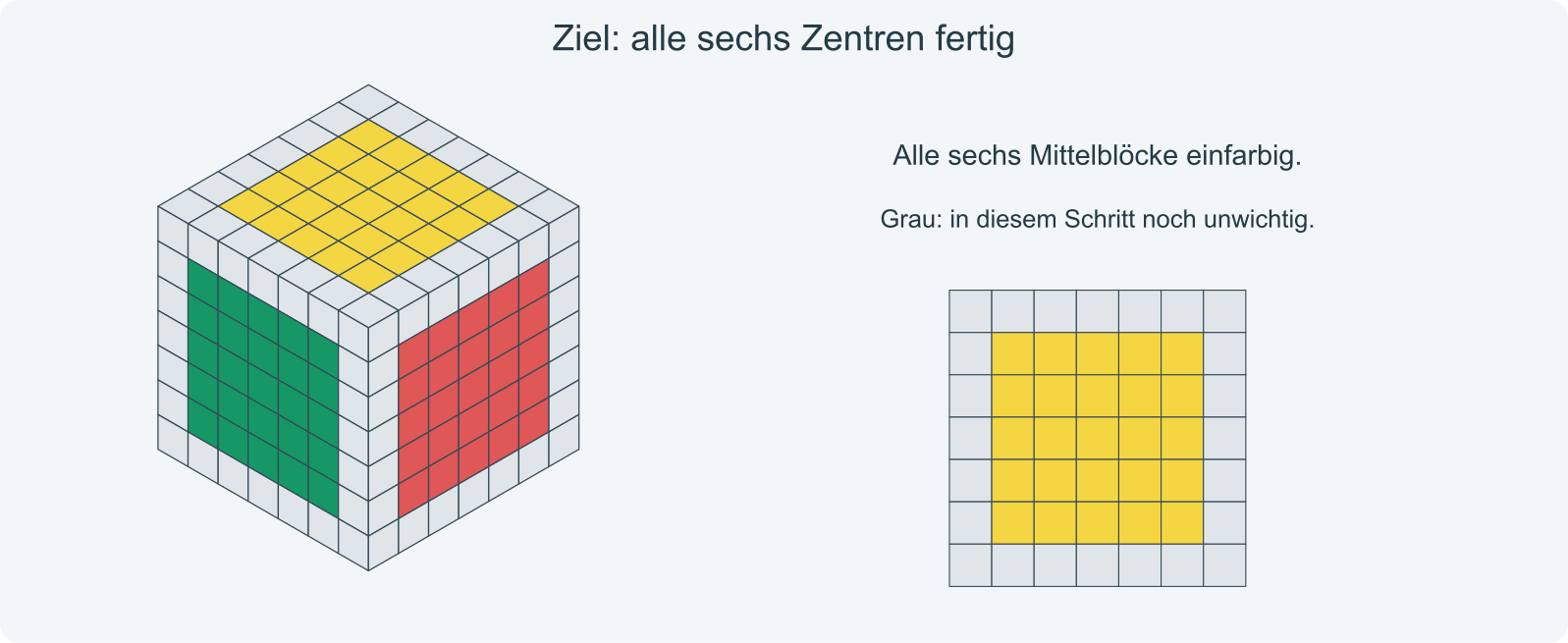 Ziel: sechs einfarbige 5×5-Mittelblöcke in der richtigen Farbreihenfolge.