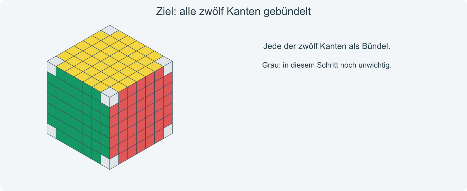 Ziel: zwölf vollständige Kantenbündel aus je 5 Steinen; alle Zentren sind wieder hergestellt.