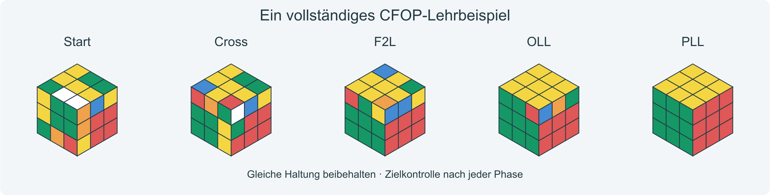 Start, Cross, F2L, OLL und PLL im kontrollierten Lehrbeispiel.