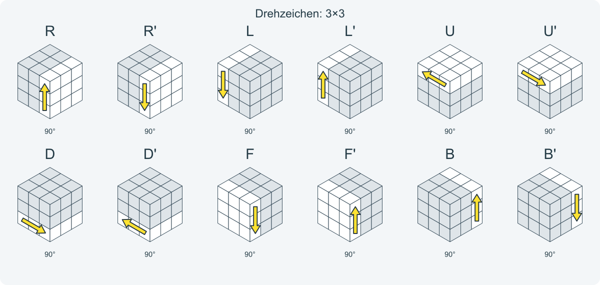 Alle Drehzeichen mit markiertem Bereich und Richtungspfeil.
