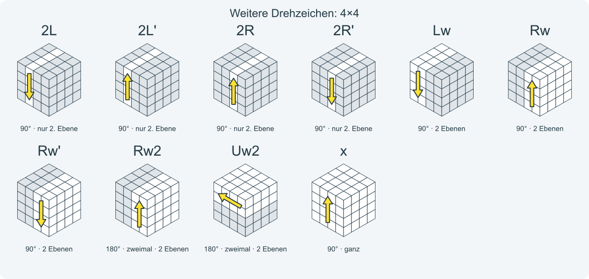 Breite und innere Züge sowie Würfelrotationen dieser Anleitung.