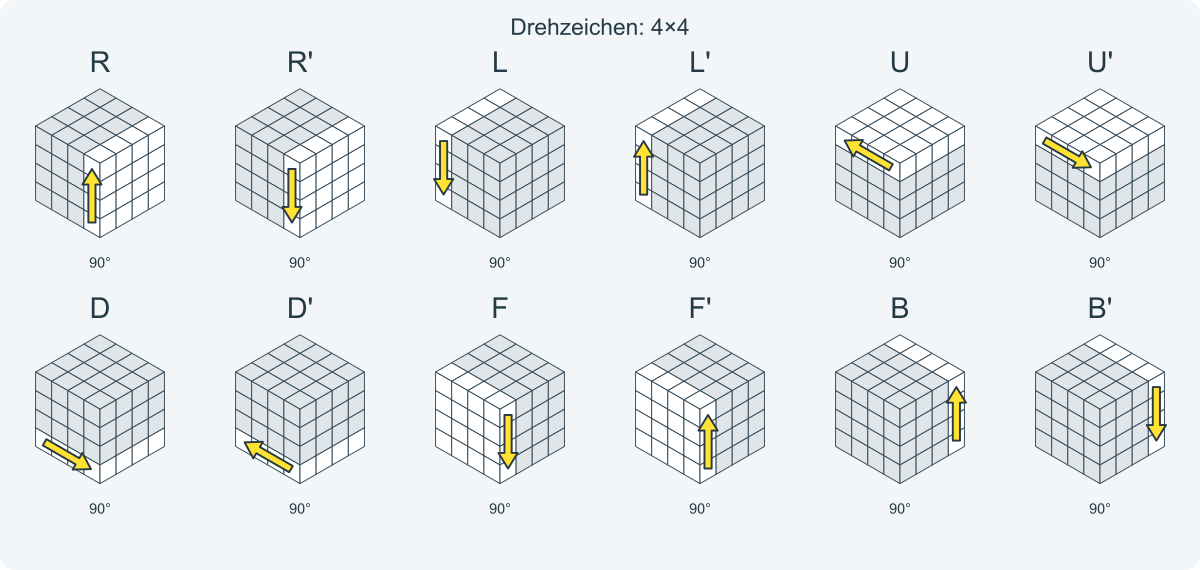 Alle Drehzeichen mit markiertem Bereich und Richtungspfeil.
