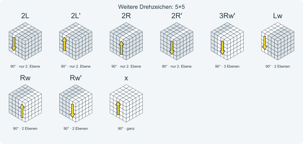 Breite und innere Züge sowie Würfelrotationen dieser Anleitung.