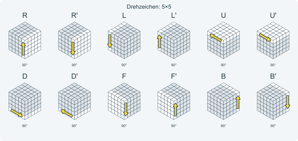 Alle Drehzeichen mit markiertem Bereich und Richtungspfeil.