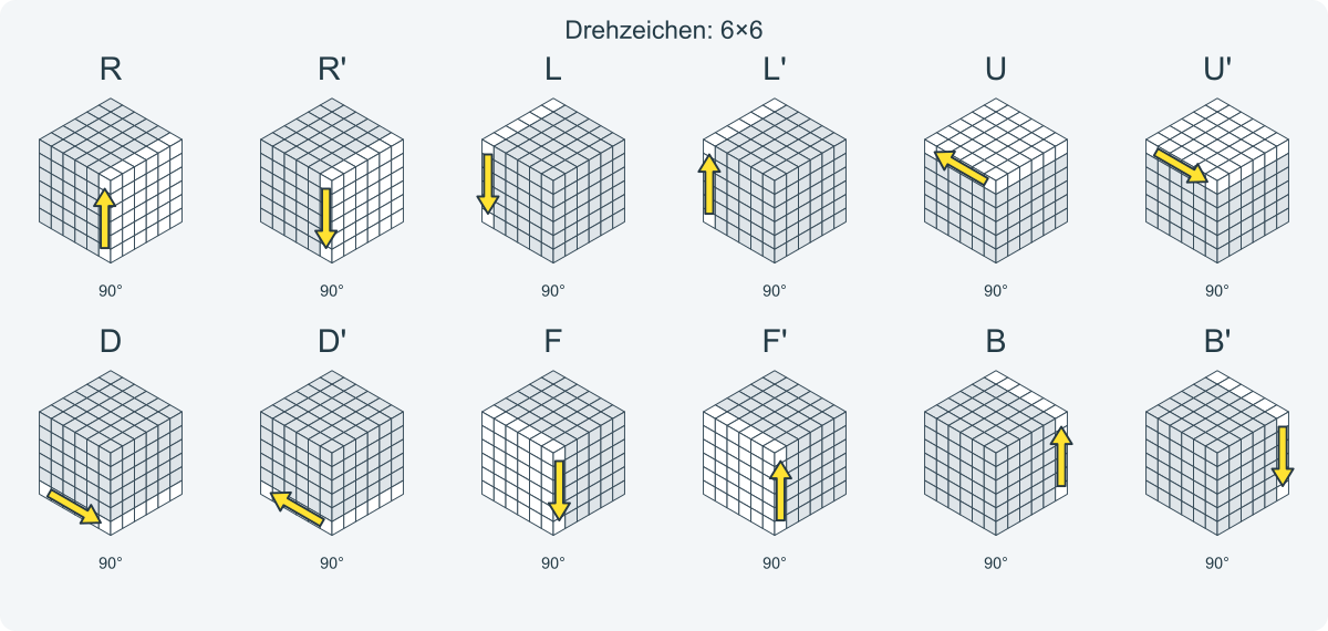 Alle Drehzeichen mit markiertem Bereich und Richtungspfeil.
