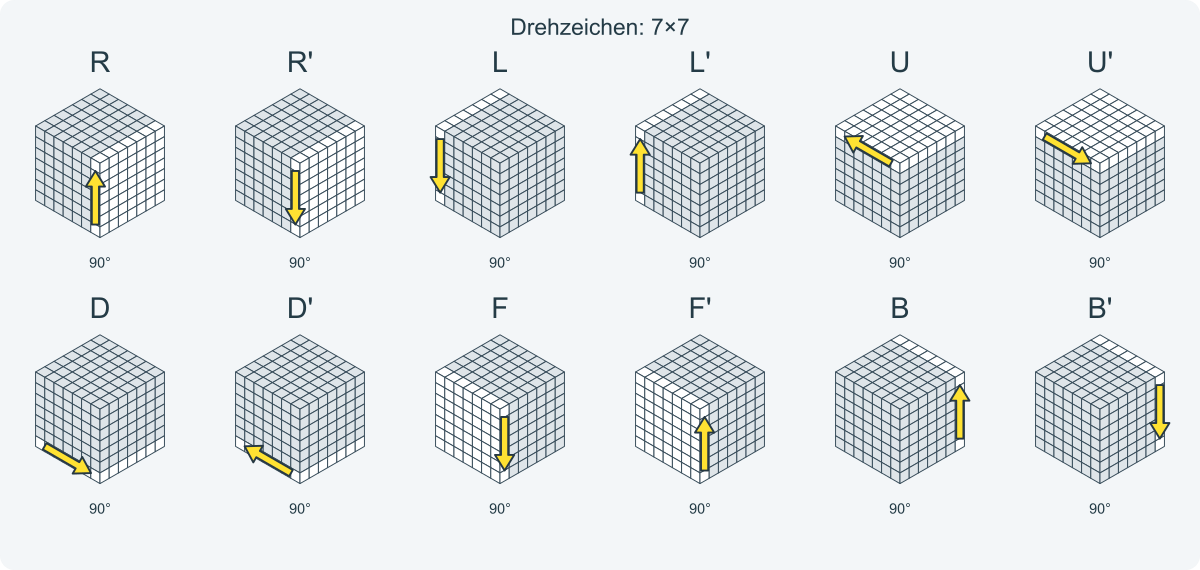 Alle Drehzeichen mit markiertem Bereich und Richtungspfeil.