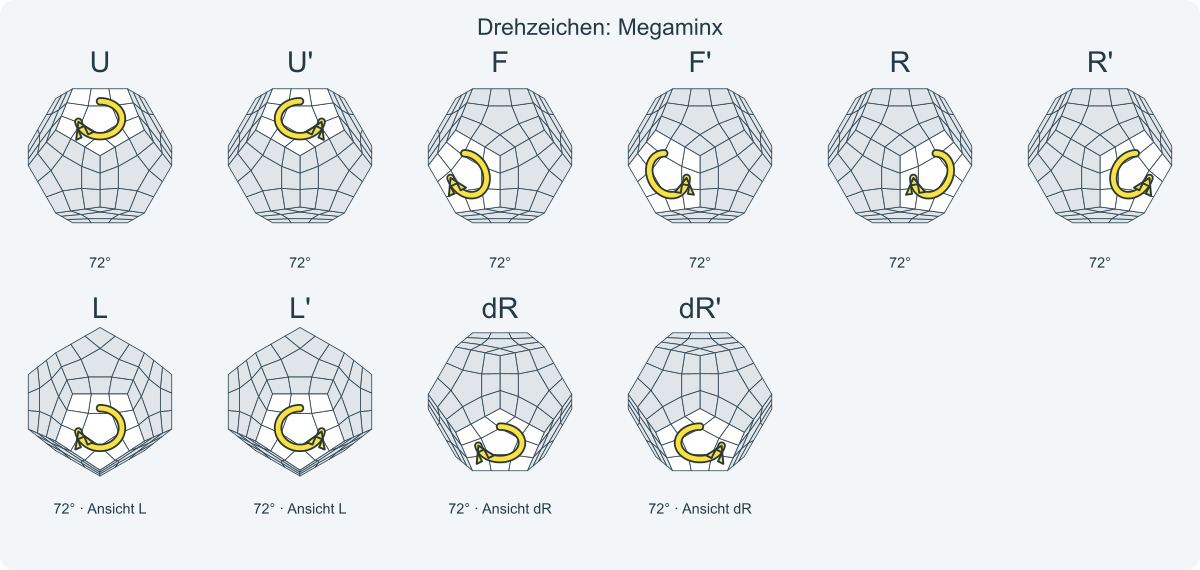 Alle Drehzeichen mit markiertem Bereich und Richtungspfeil.