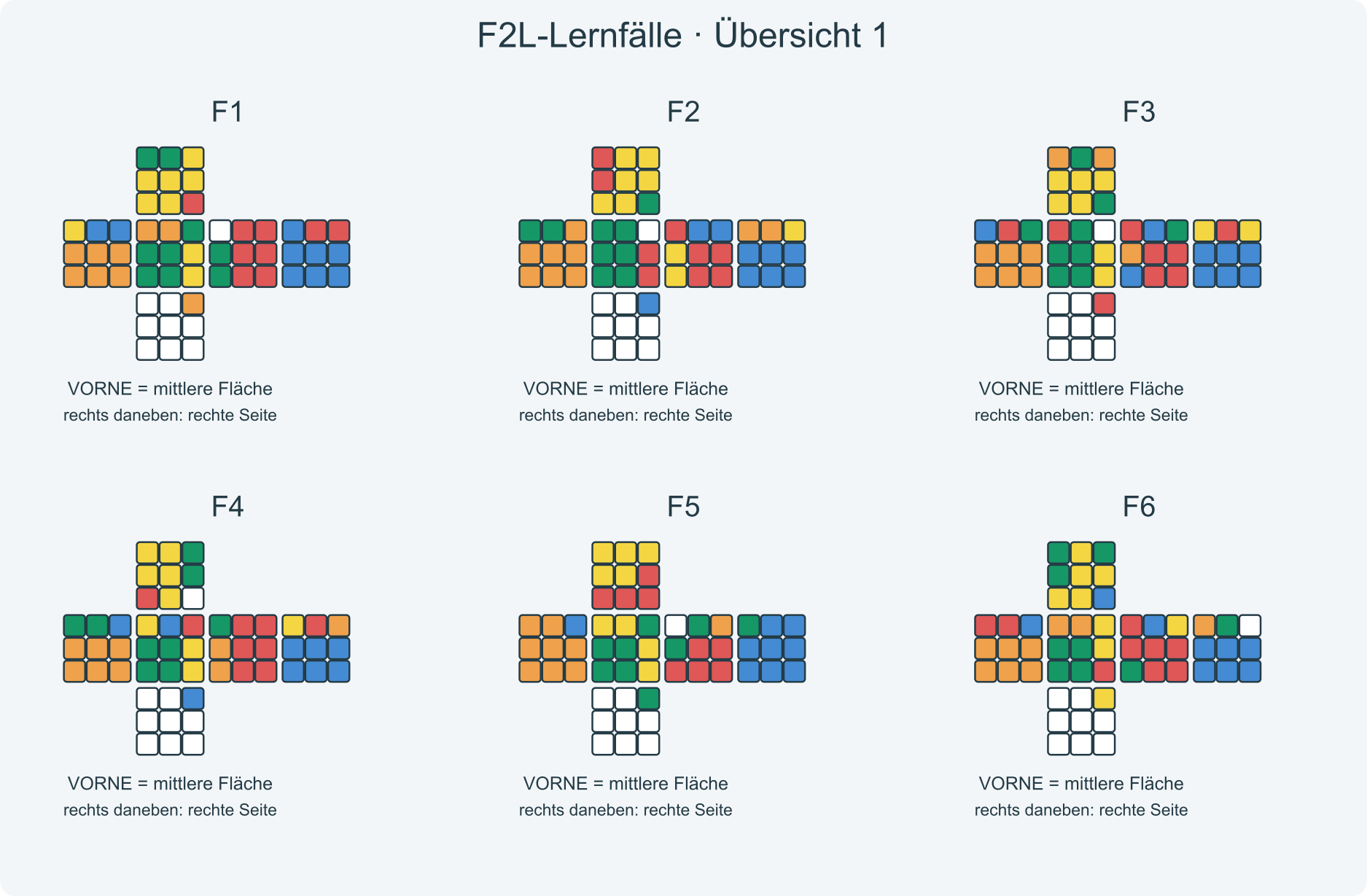 Fallbilder F1, F2, F3, F4, F5, F6; VORNE liegt am unteren Rand der Draufsichten.