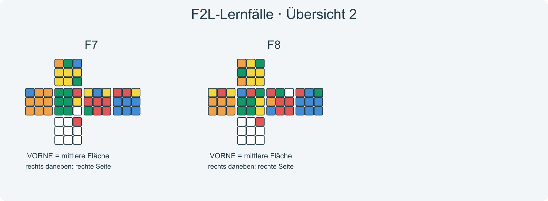 Fallbilder F7, F8; VORNE liegt am unteren Rand der Draufsichten.