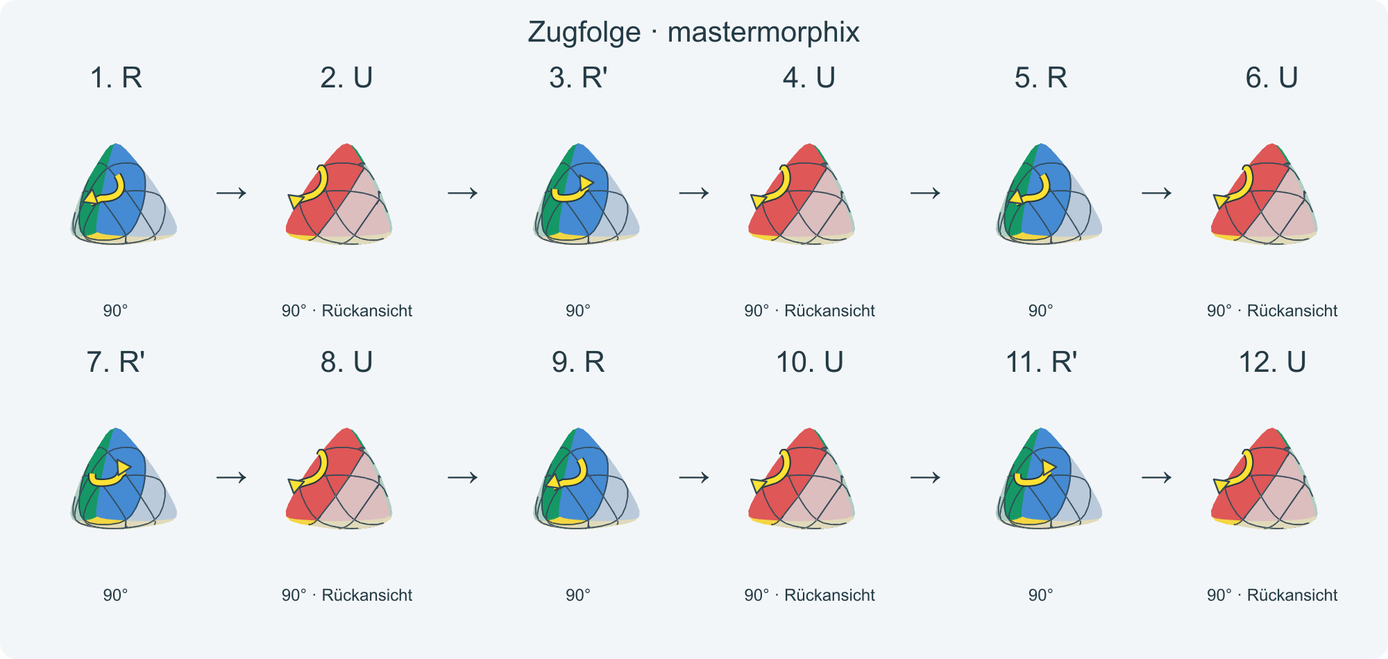 Zug für Zug: R U R' U R U R' U R U R' U R U R' U R U R' U · Abschnitt 1.