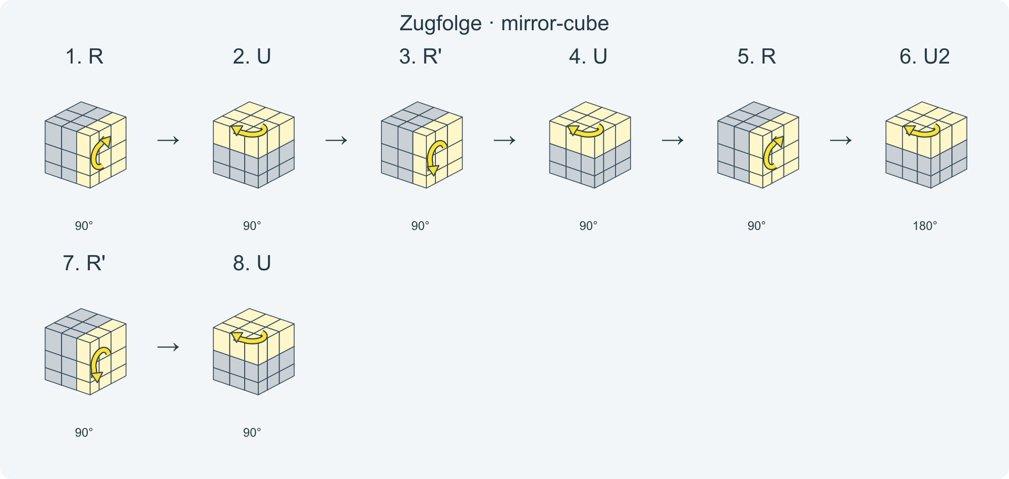 Zug für Zug: R U R' U R U2 R' U · Abschnitt 1.