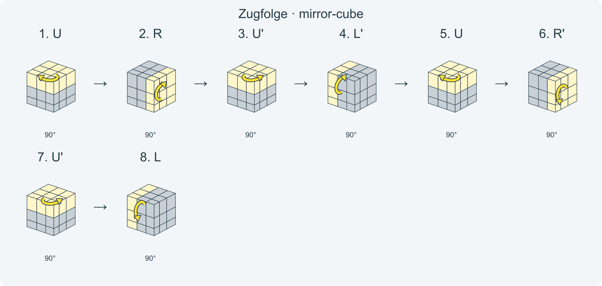 Zug für Zug: U R U' L' U R' U' L · Abschnitt 1.